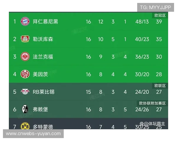 德甲积分榜:拜仁28分领跑,法兰克福升至第七 德甲积分榜:拜仁28分领跑,法兰克福升至第七